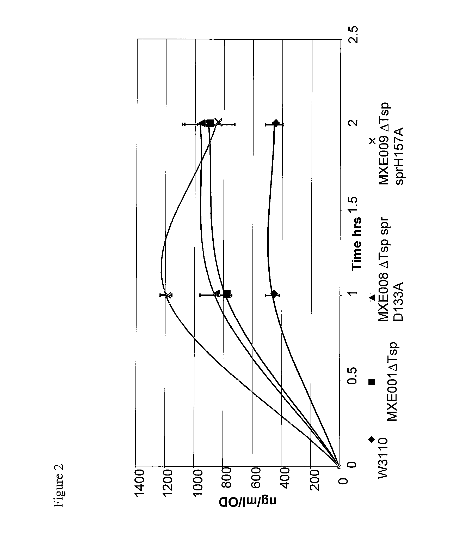 Bacterial host strain comprising a mutant spr gene and having reduced tsp activity