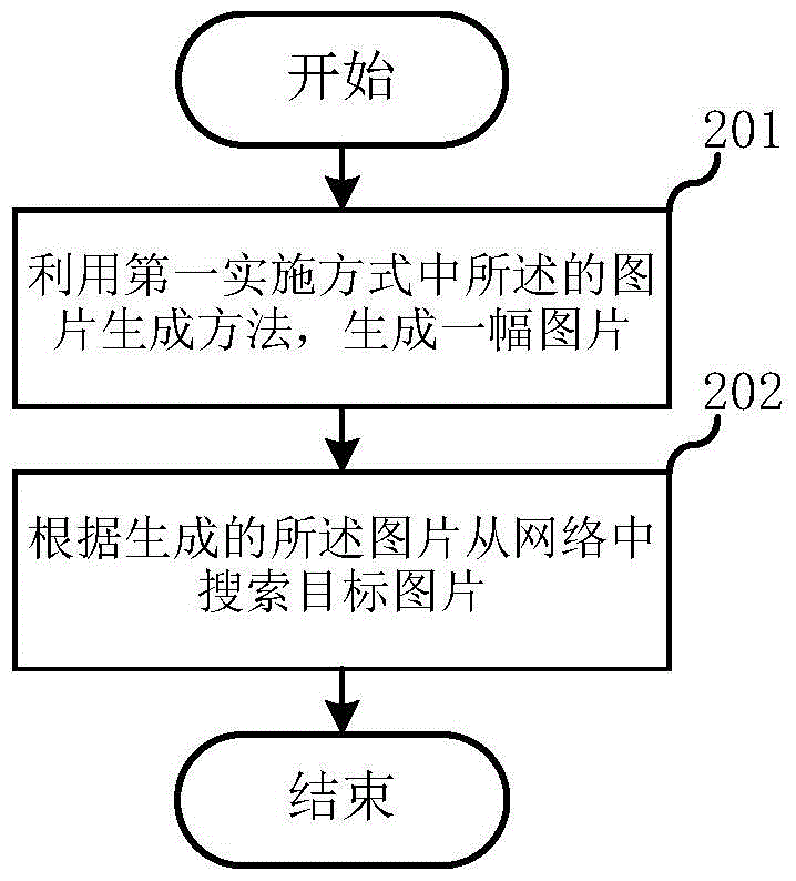Picture generation method and module, and picture searching method and system