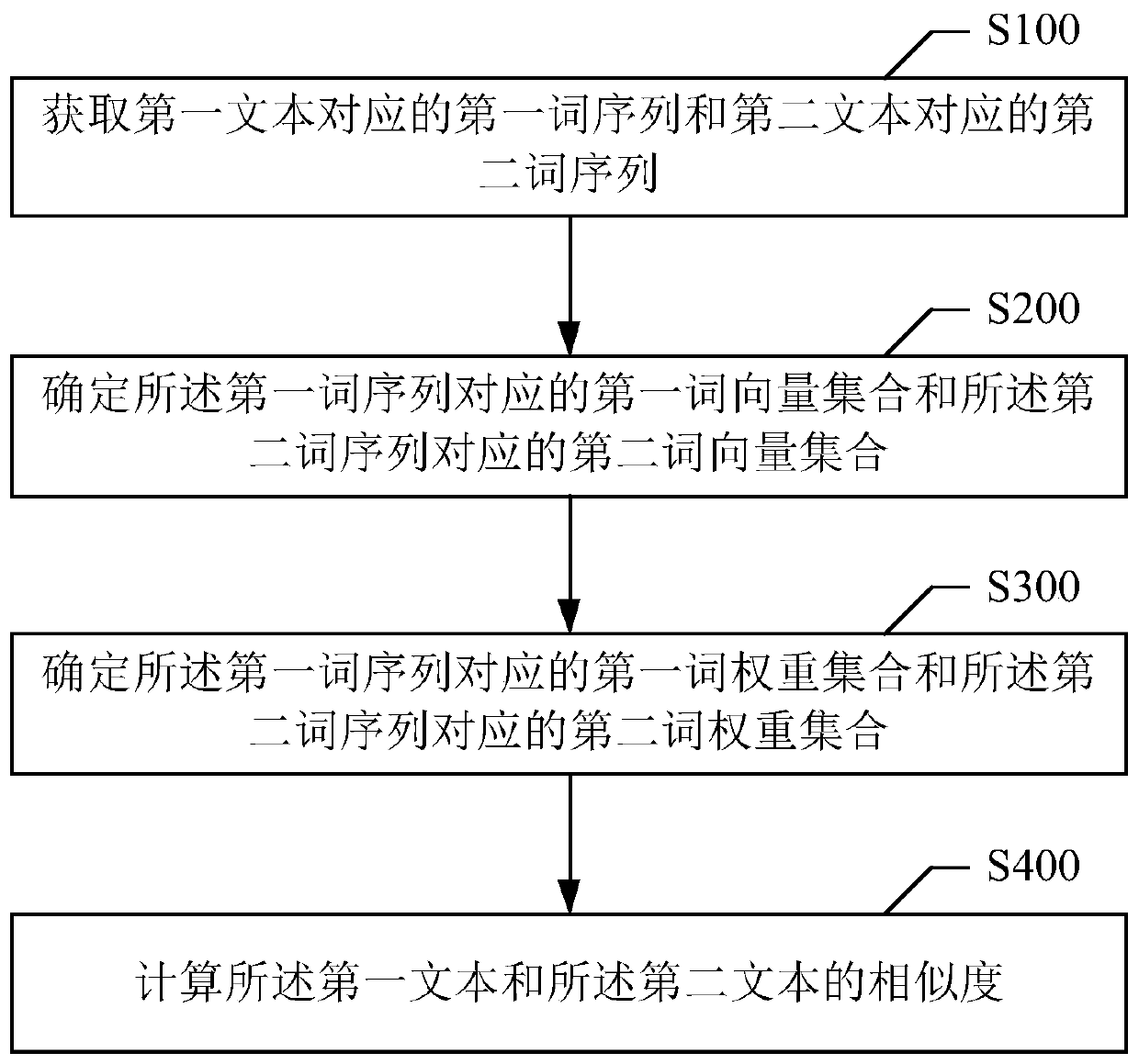 Text processing method and device, storage medium and electronic device