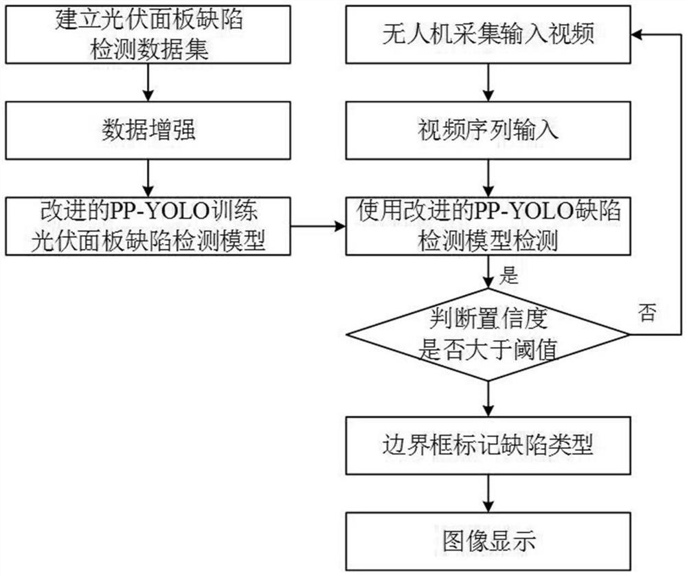 Photovoltaic panel defect detection method and system