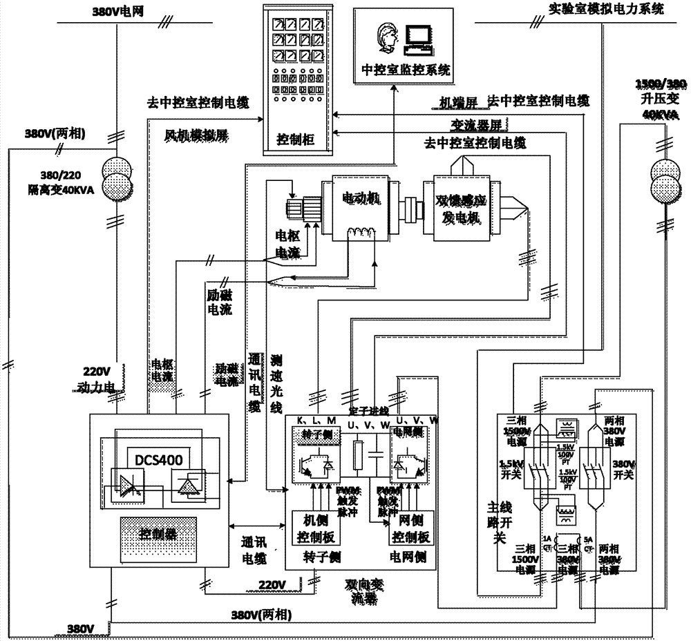 Dynamic simulation system and simulation method for accessing wind power into power grids