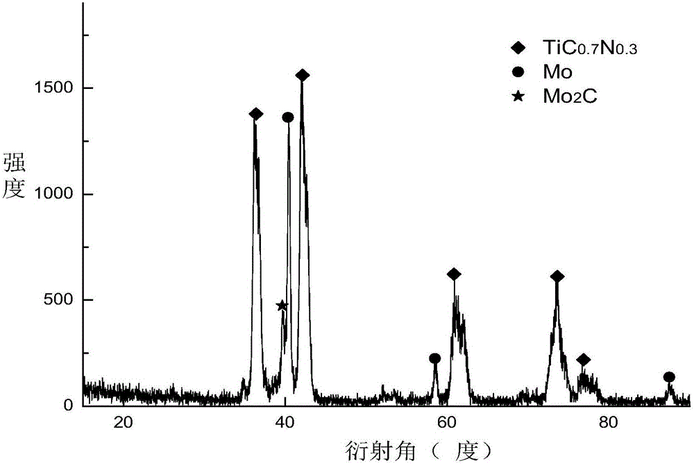 Preparation method of Mo-containing TiCN-based composite coating