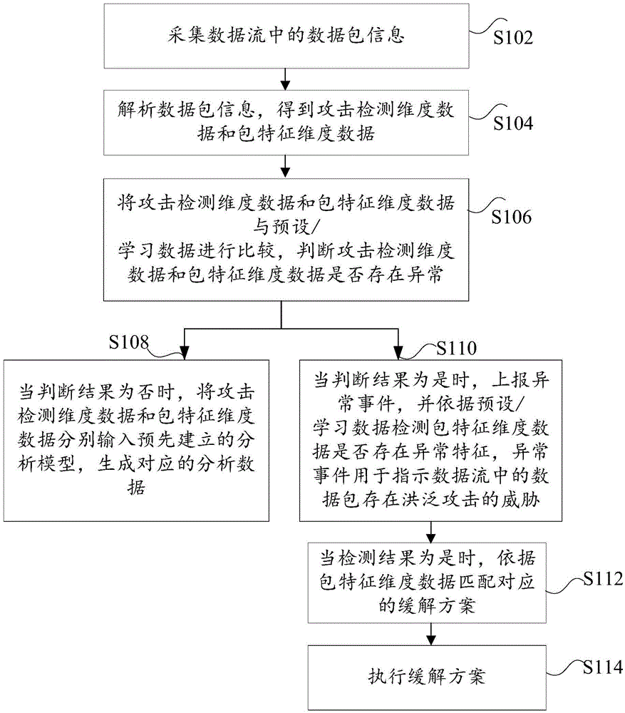 Network attack processing method and device