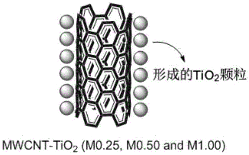 Titanium dioxide functionalization multiwalled carbon nanotube nano composite optical limiting material and preparation method thereof