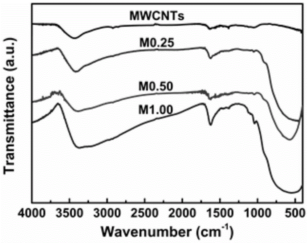 Titanium dioxide functionalization multiwalled carbon nanotube nano composite optical limiting material and preparation method thereof