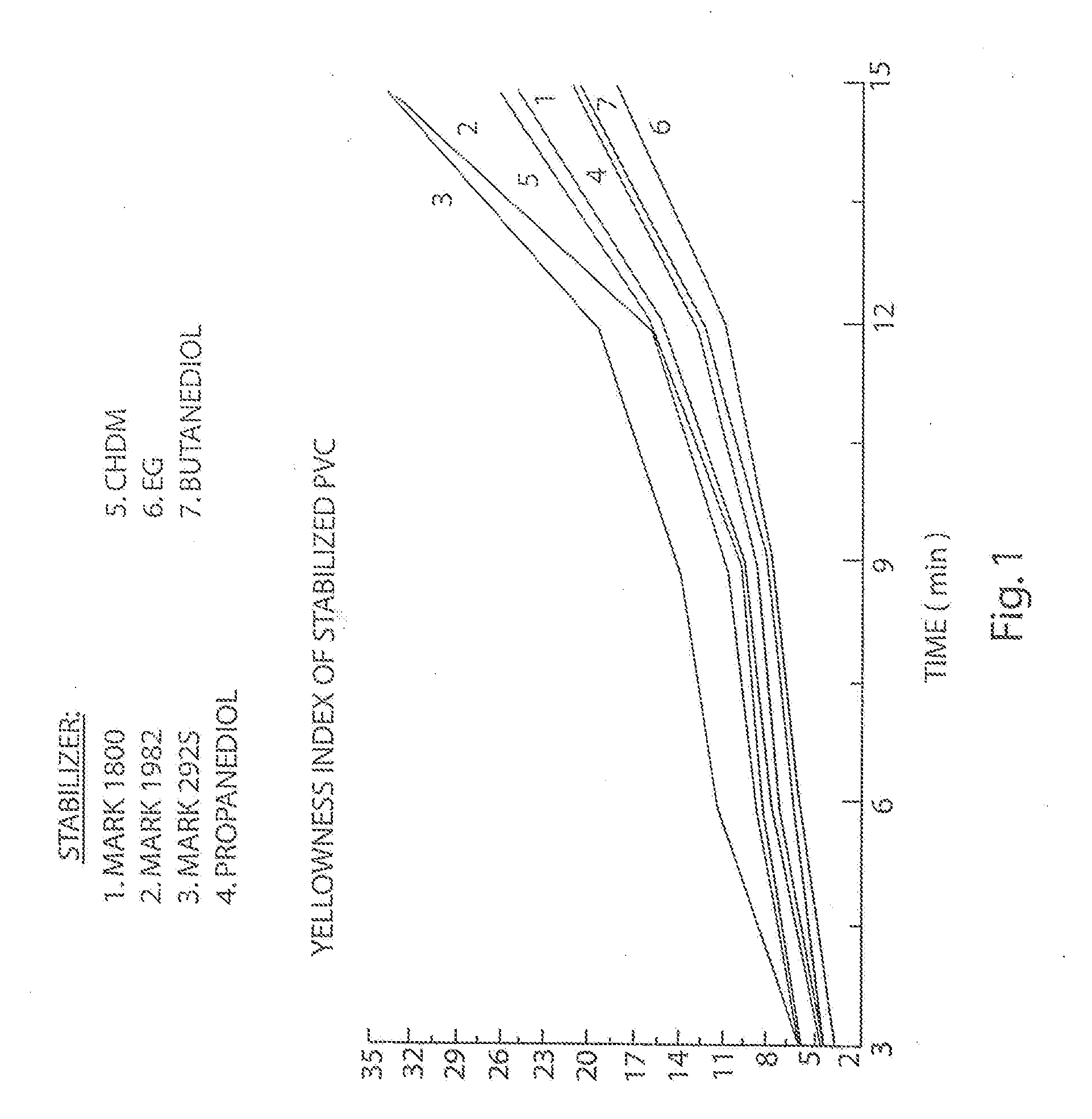 Alkyltin Sulfanyl Mercaptocarboxylates Having Terminal Thiol Groups