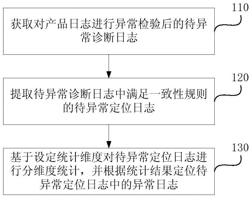 Abnormity diagnosis method and device of product logs