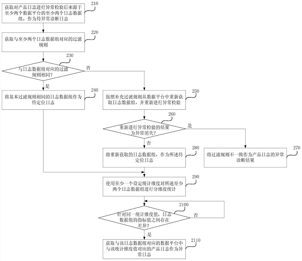 Abnormity diagnosis method and device of product logs