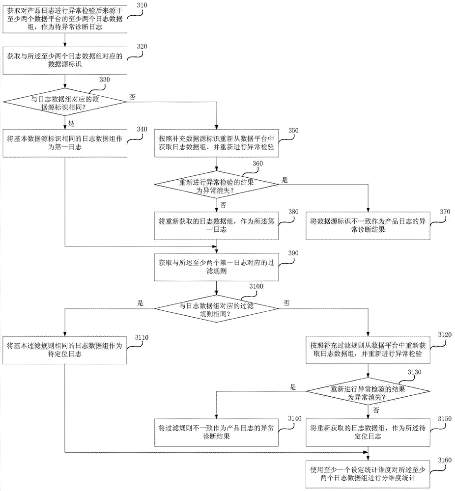 Abnormity diagnosis method and device of product logs