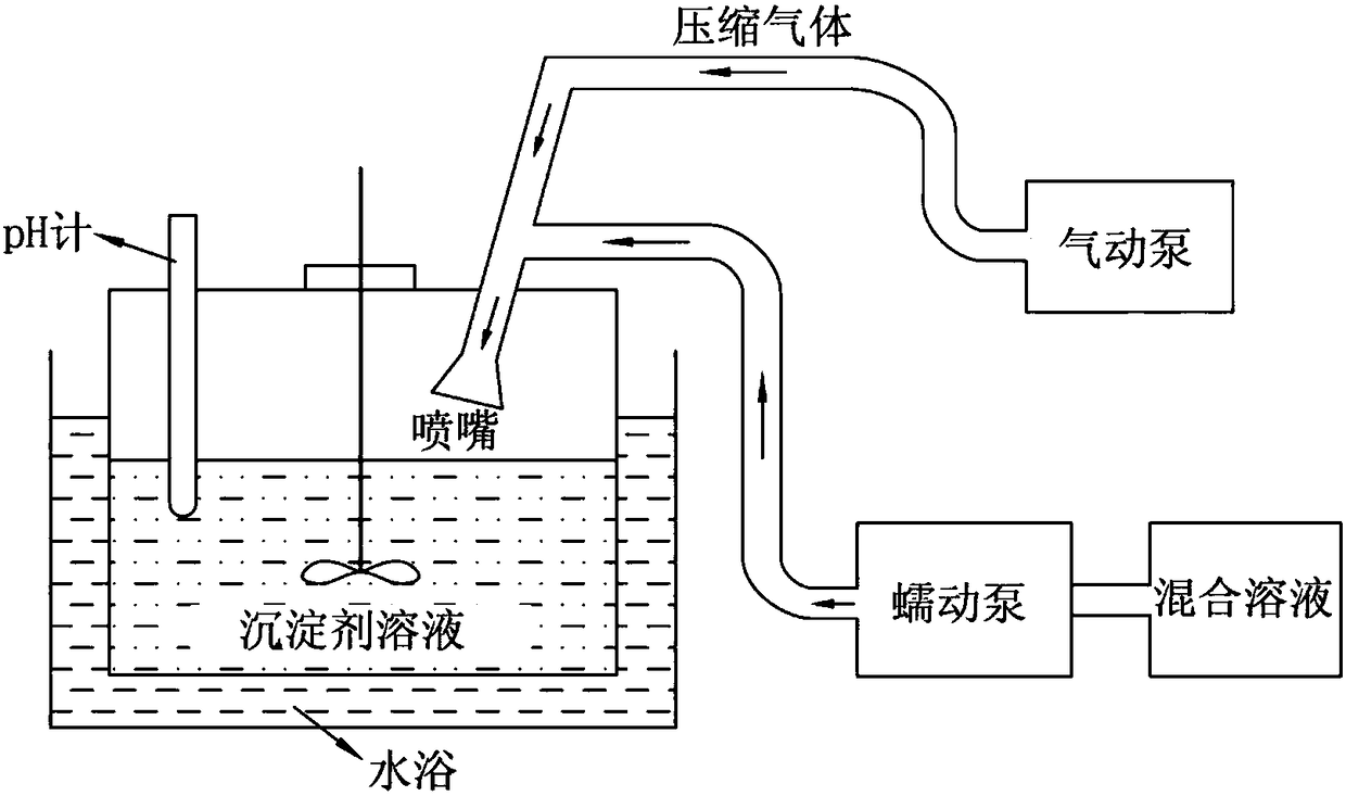 Rapid preparation method of Ho:Sc2O3 nano-crystal powder