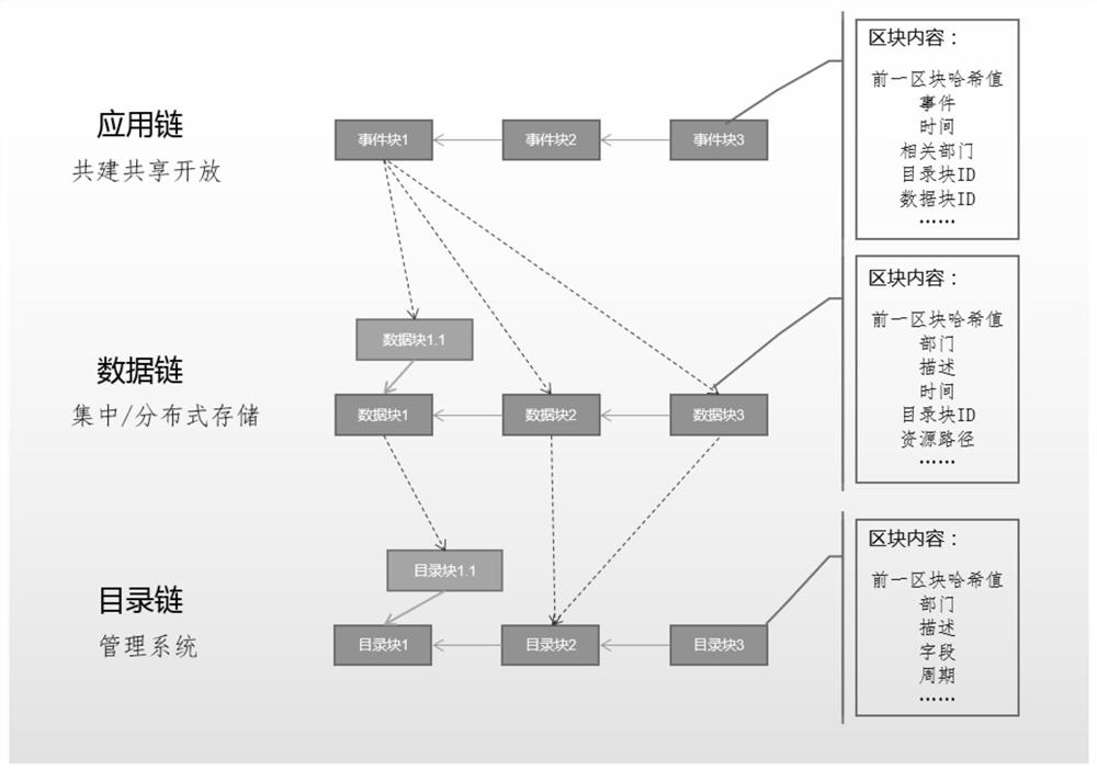 Government affair data co-construction and sharing method based on multi-blockchain association technology