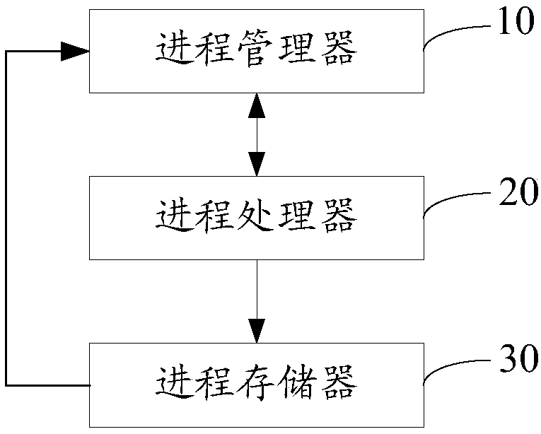 Process pool system and method