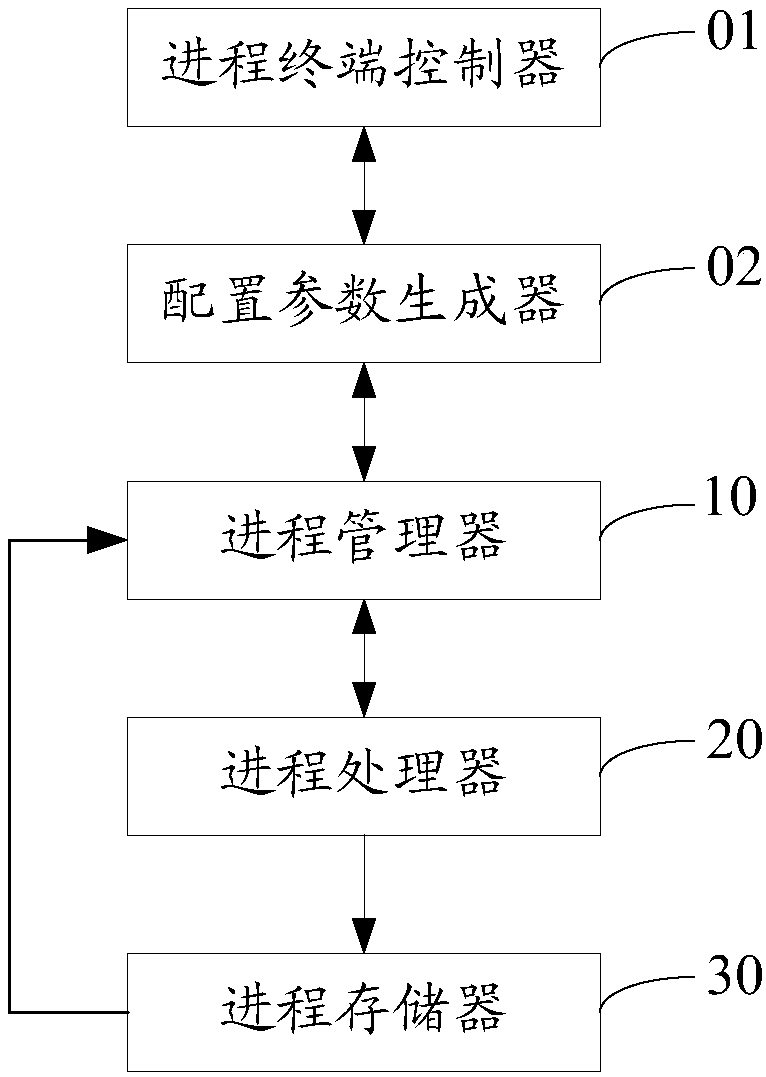 Process pool system and method