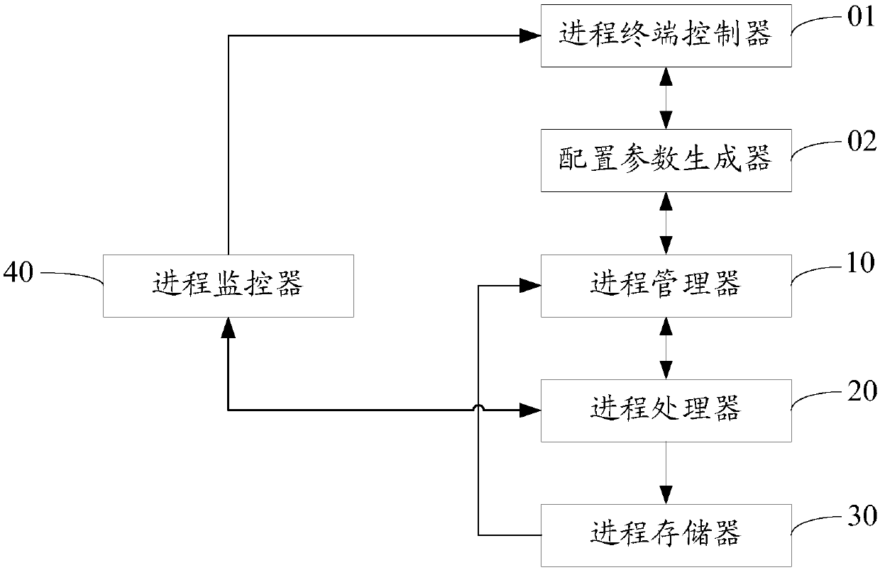 Process pool system and method