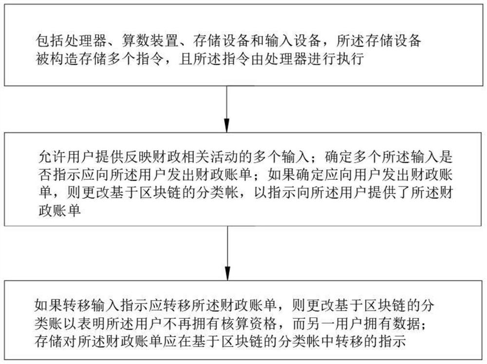 Financial accounting management system based on big data