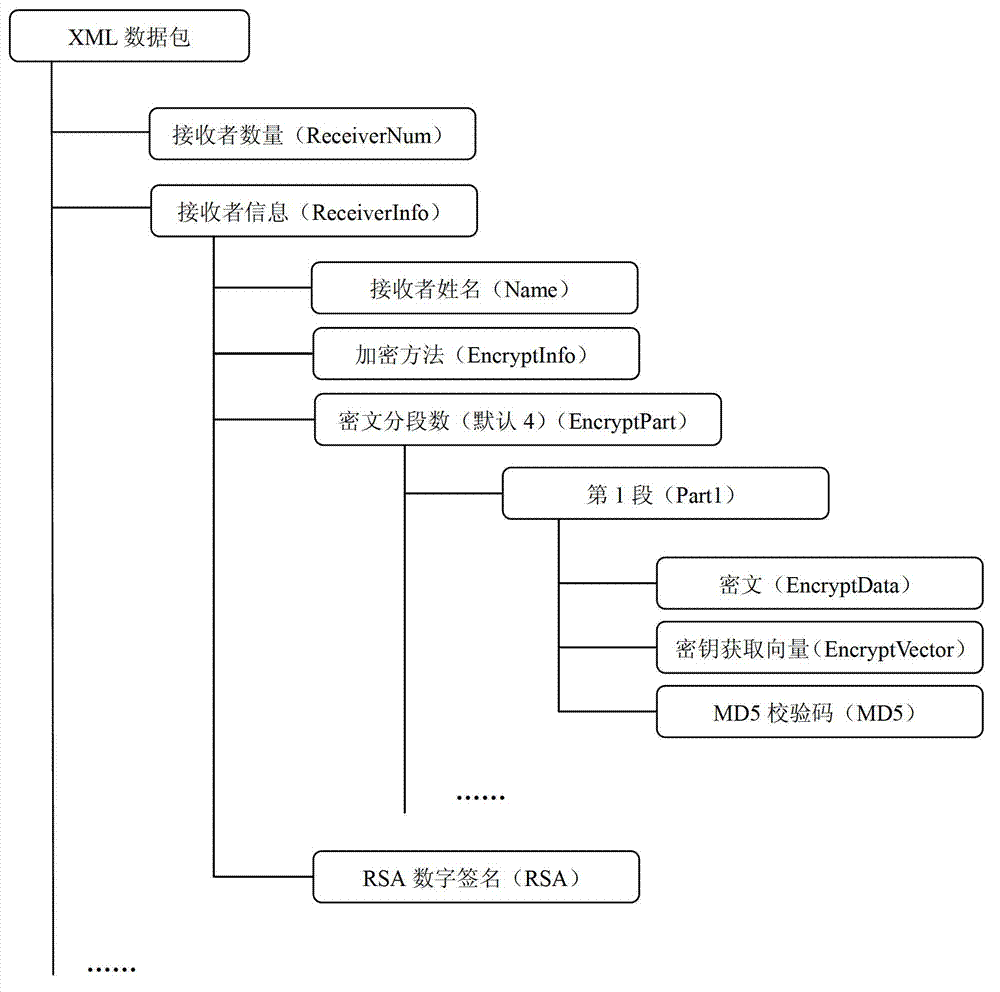 Method and terminal for increasing data transmission safety by using multi-encryption method