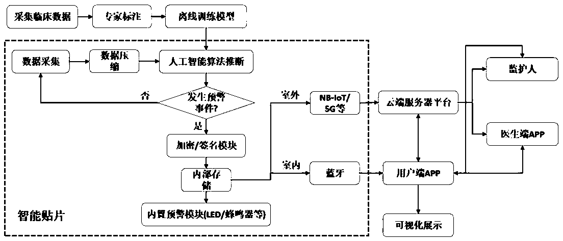 Management service system and method based on dynamic monitoring and analysis of heart functions