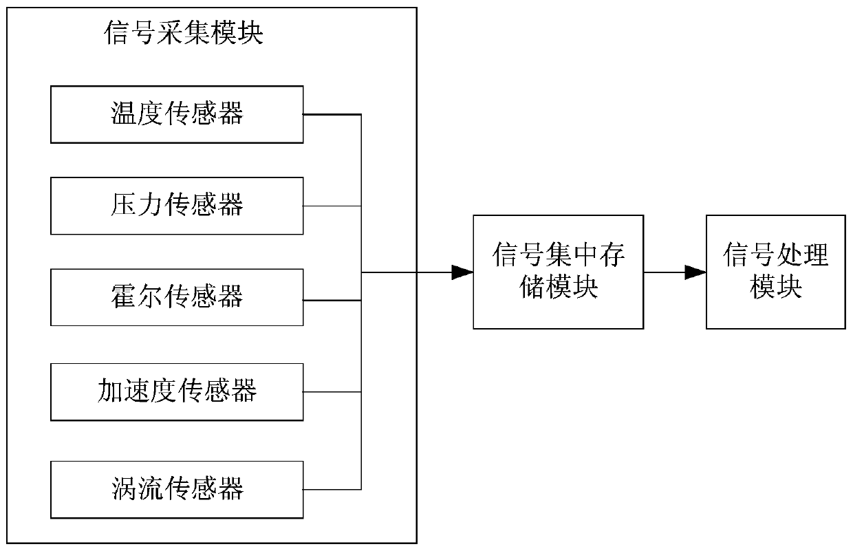 A large reducer performance detection system based on multi-sensor fusion