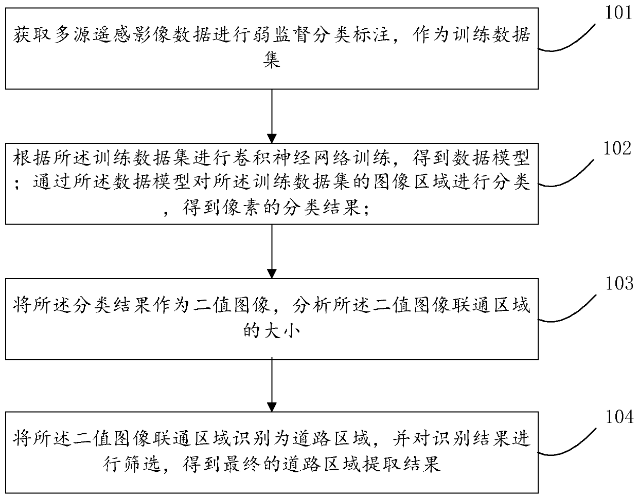 A low-grade road automatic extraction and change analysis method