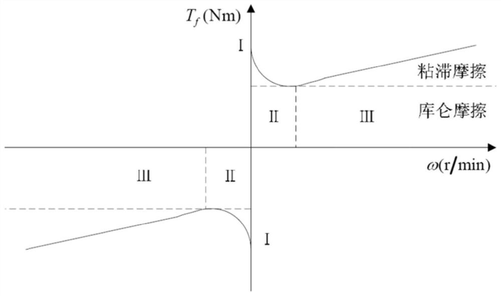 A high-precision speed measurement method based on fusion control voltage at low speed of momentum wheel