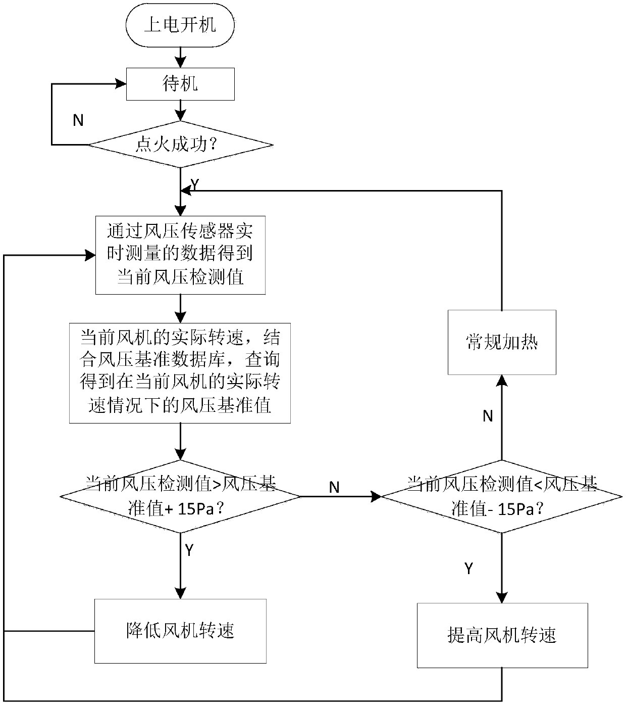 Combustion control method for gas water heater