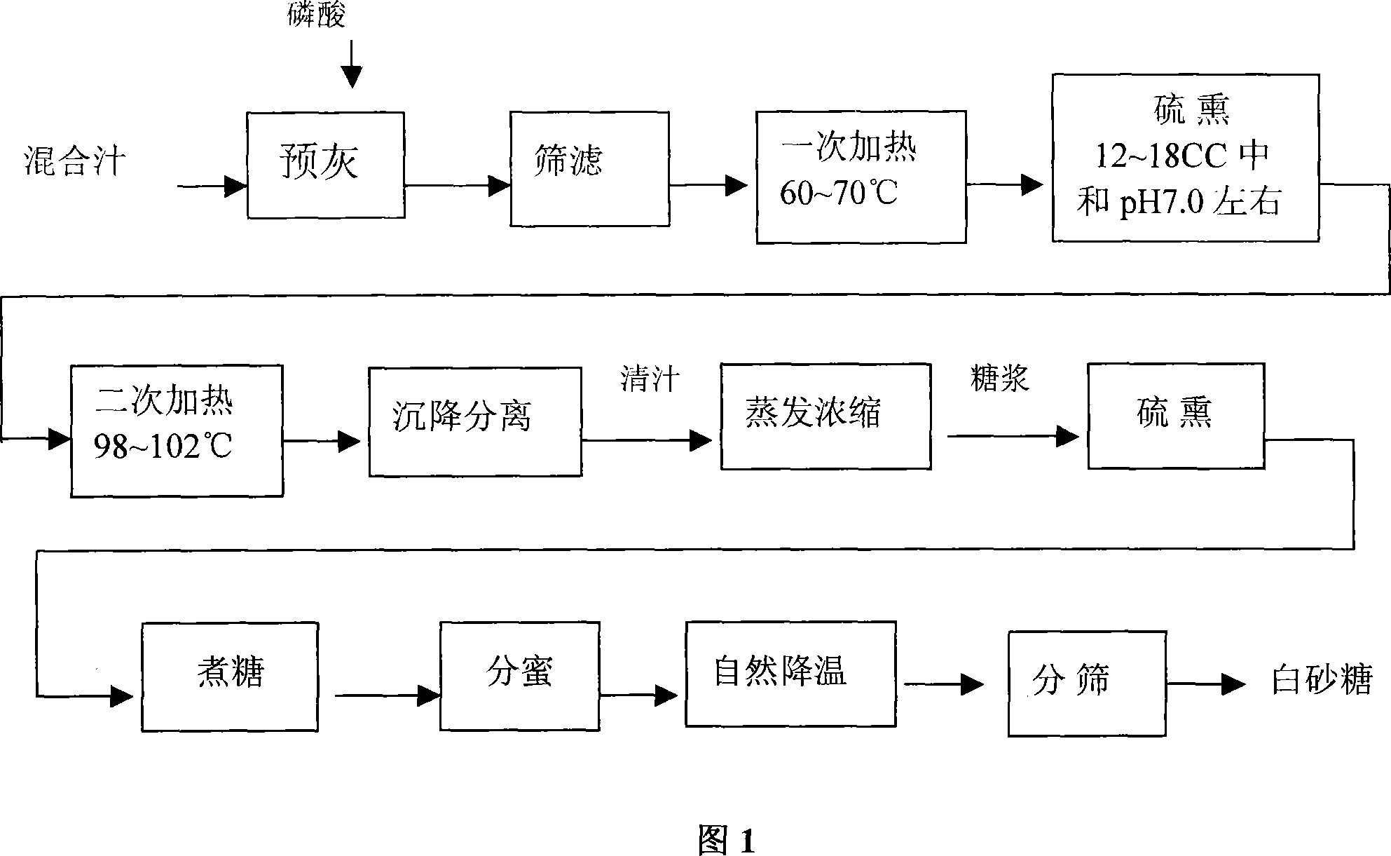 Process of producing golden granulated sugar or brown sugar by air-float sulfur-free method