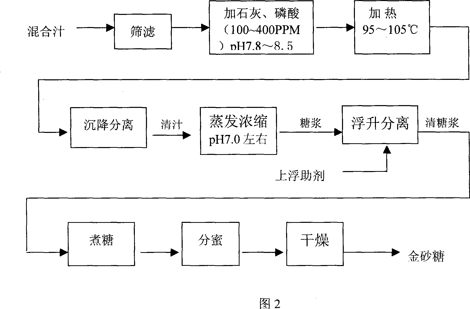 Process of producing golden granulated sugar or brown sugar by air-float sulfur-free method