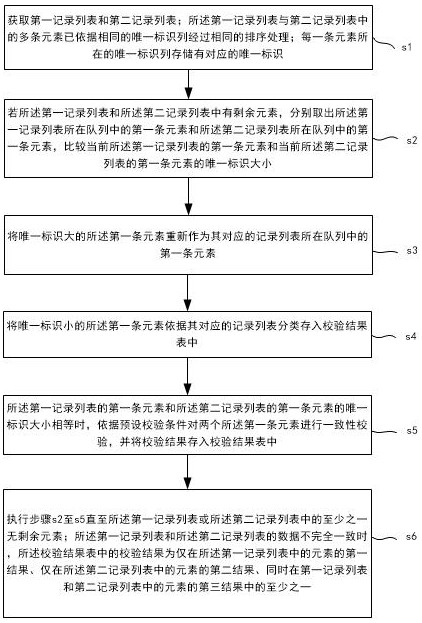 Data consistency checking method, device, electronic device and readable storage medium