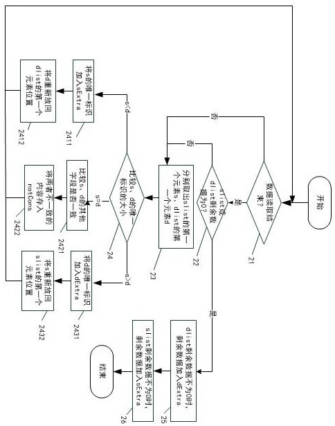 Data consistency checking method, device, electronic device and readable storage medium