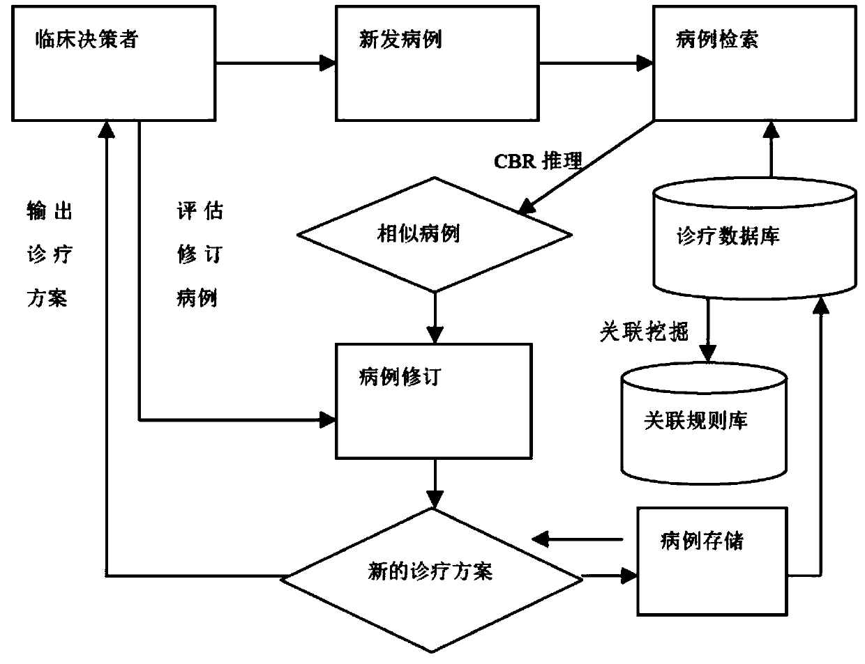 A TCM case data processing method and system for sudden acute infectious diseases