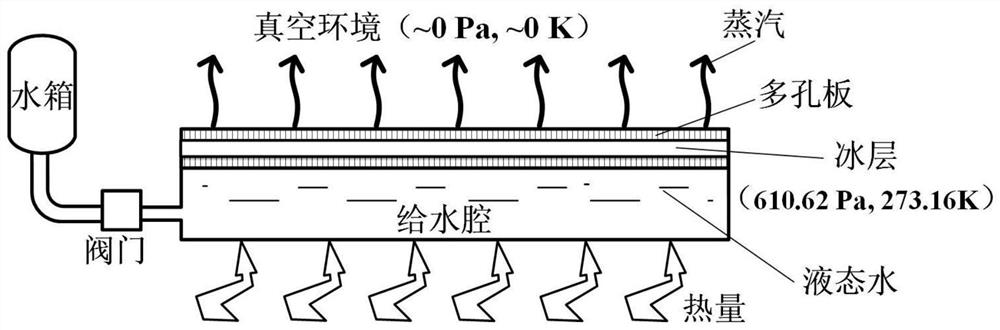 A suppression structure for space water sublimator to prevent breakdown instability