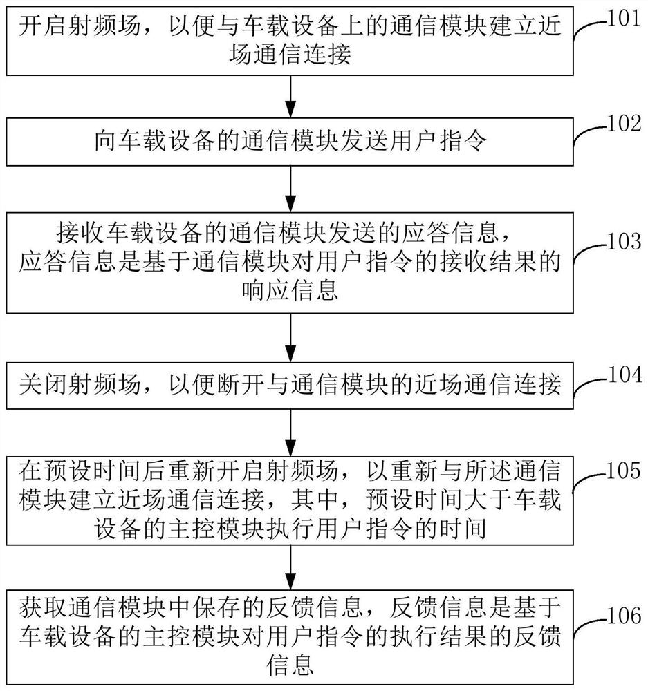 Communication method, handheld terminal, vehicle-mounted device, and communication system