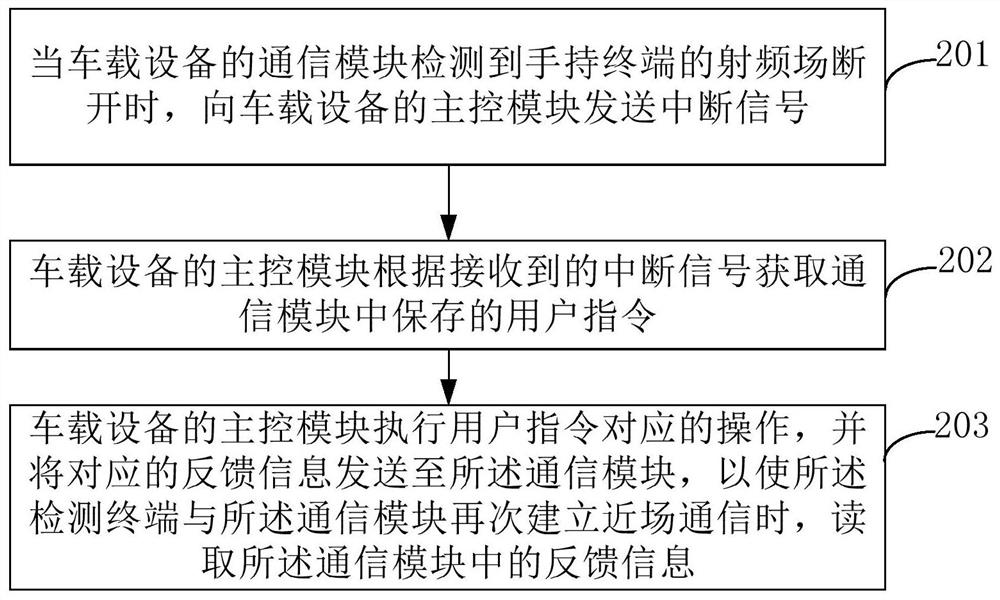 Communication method, handheld terminal, vehicle-mounted device, and communication system