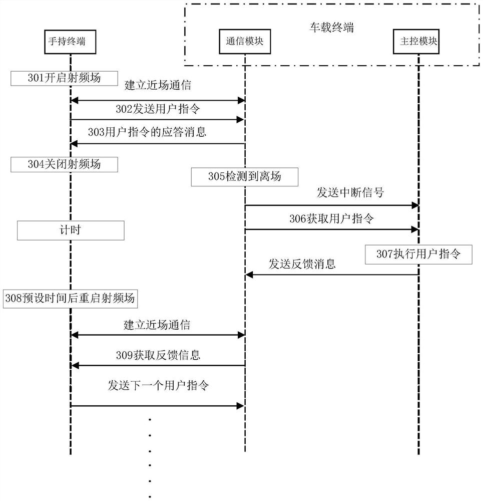 Communication method, handheld terminal, vehicle-mounted device, and communication system