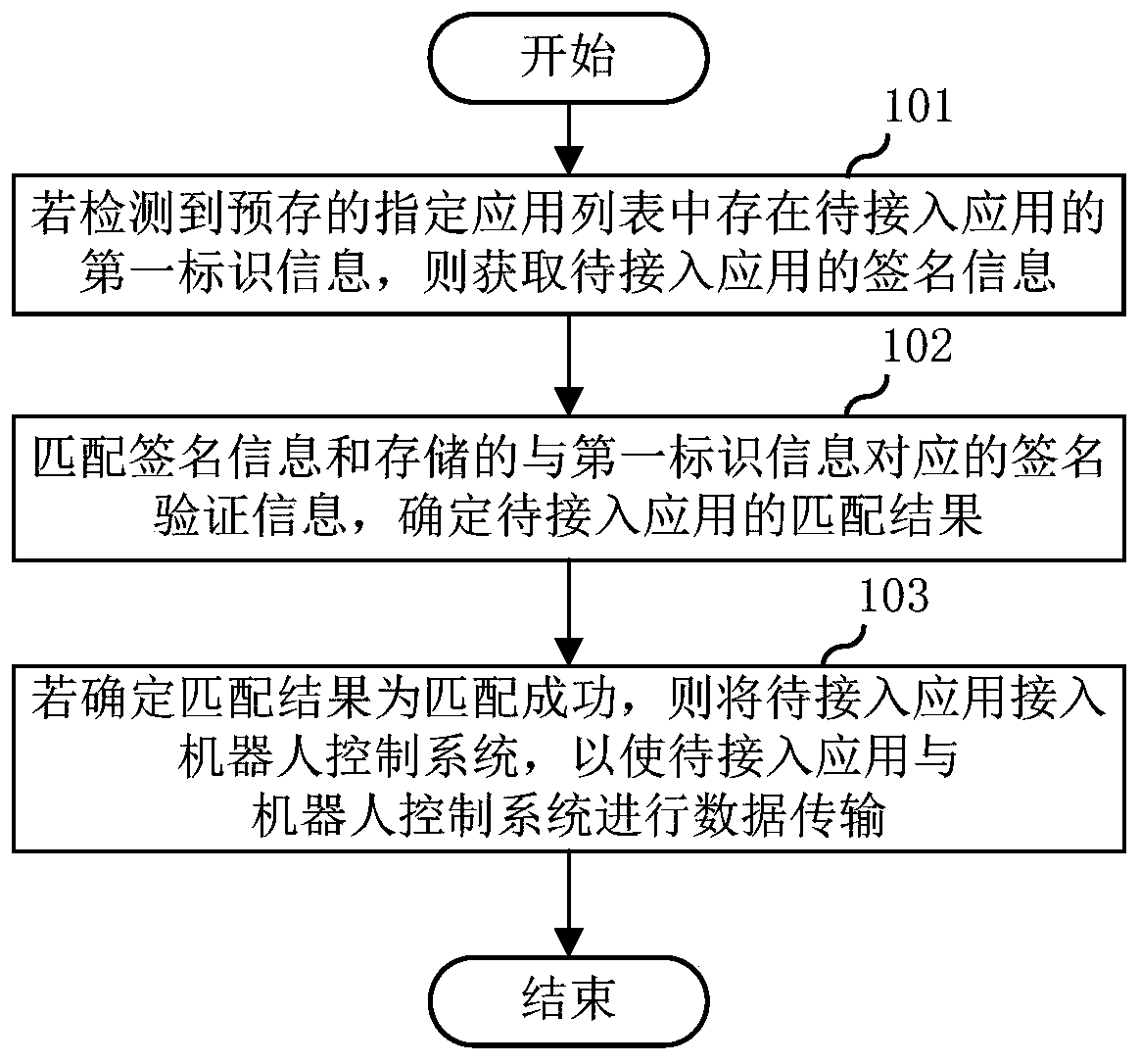 Application access method, robot control unit, server and storage medium