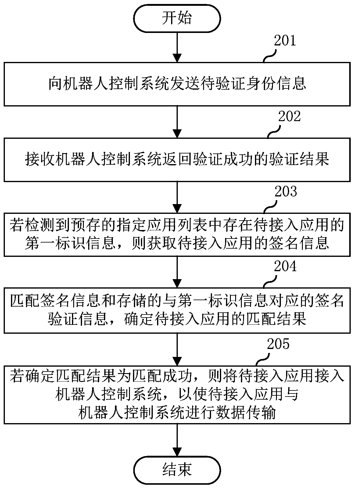 Application access method, robot control unit, server and storage medium