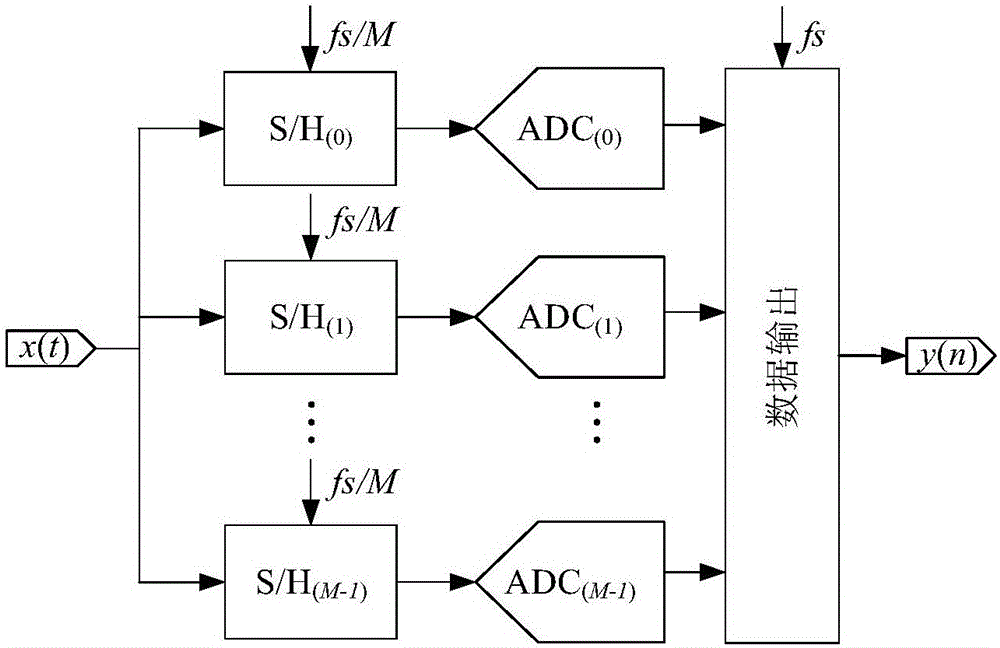 Bandwidth mismatching optimization method for multi-channel time-interleaved analog-to-digital converter