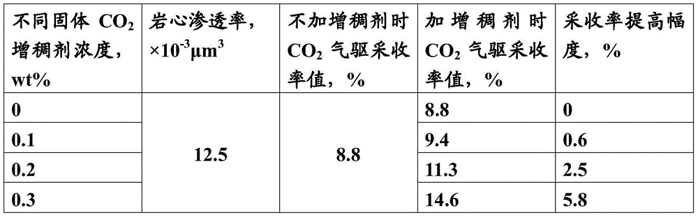Supercritical carbon dioxide solid thickening agent as well as preparation method and application thereof