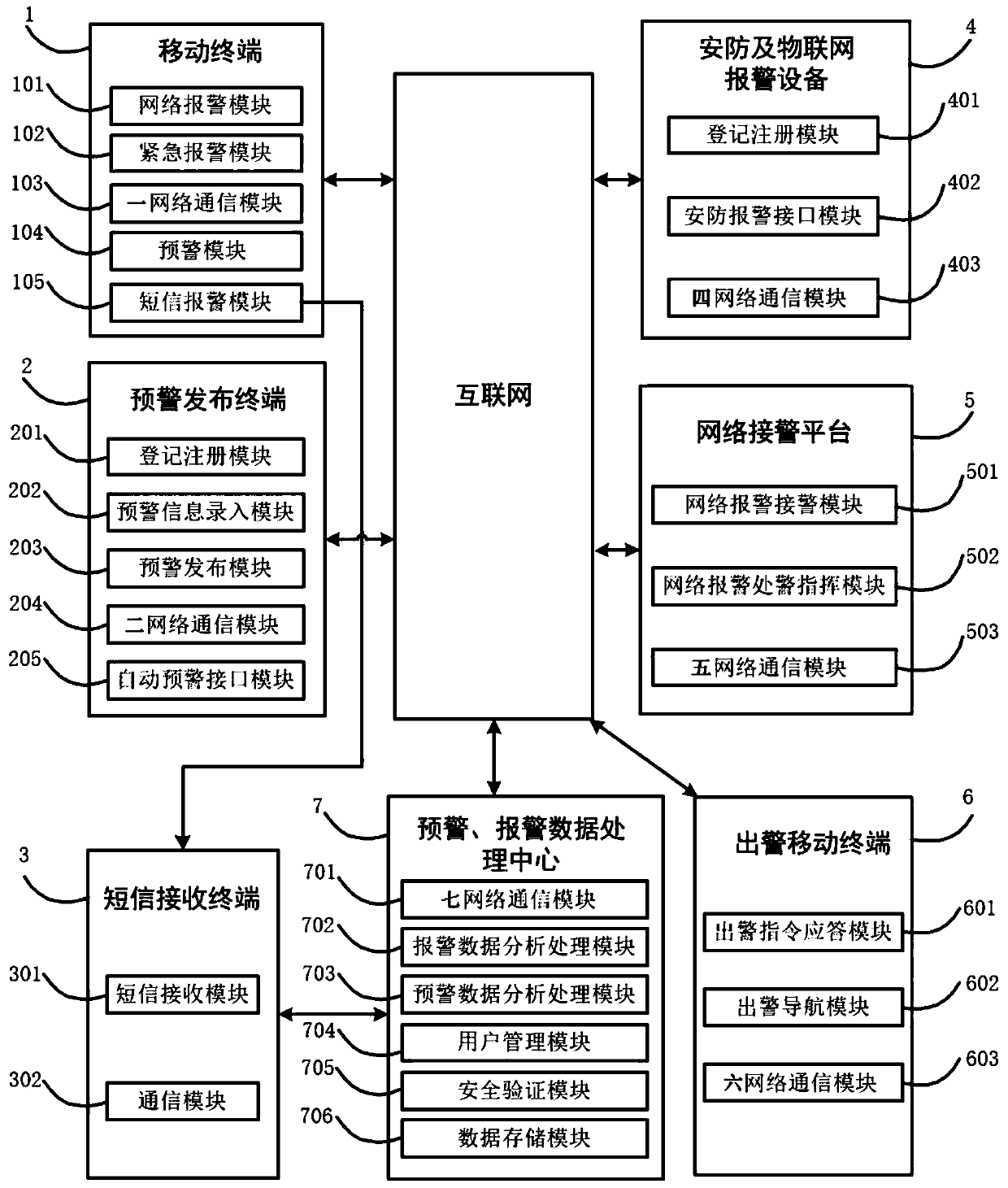 Network communication-based central-system network early warning alarm system and method