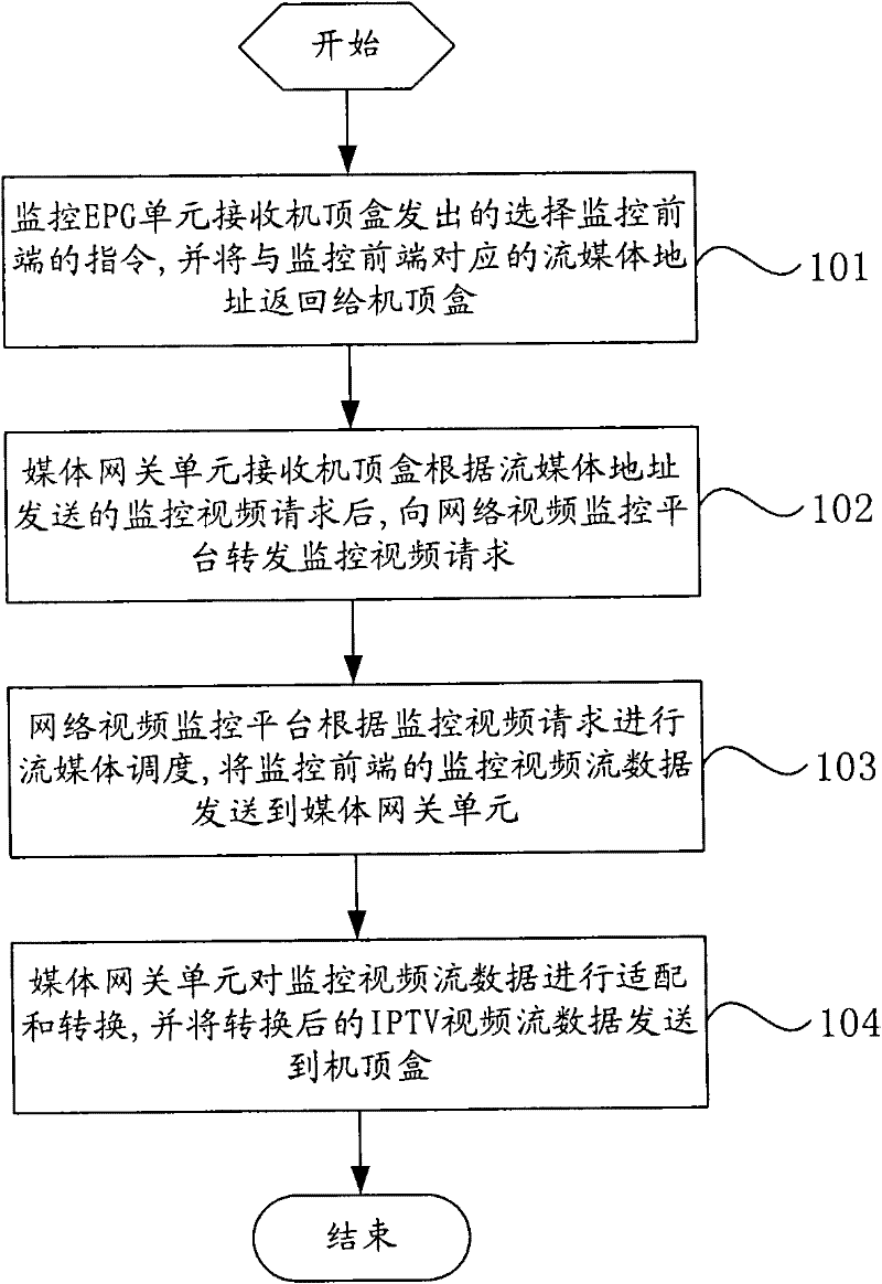 Video monitoring method based on IPTV and system thereof