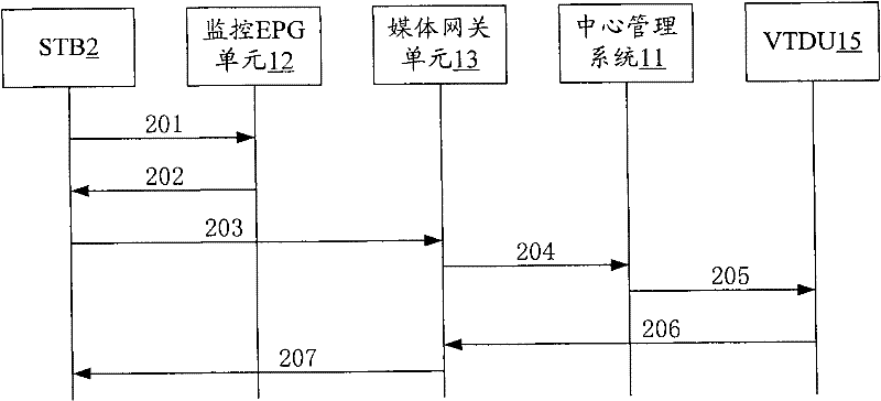 Video monitoring method based on IPTV and system thereof