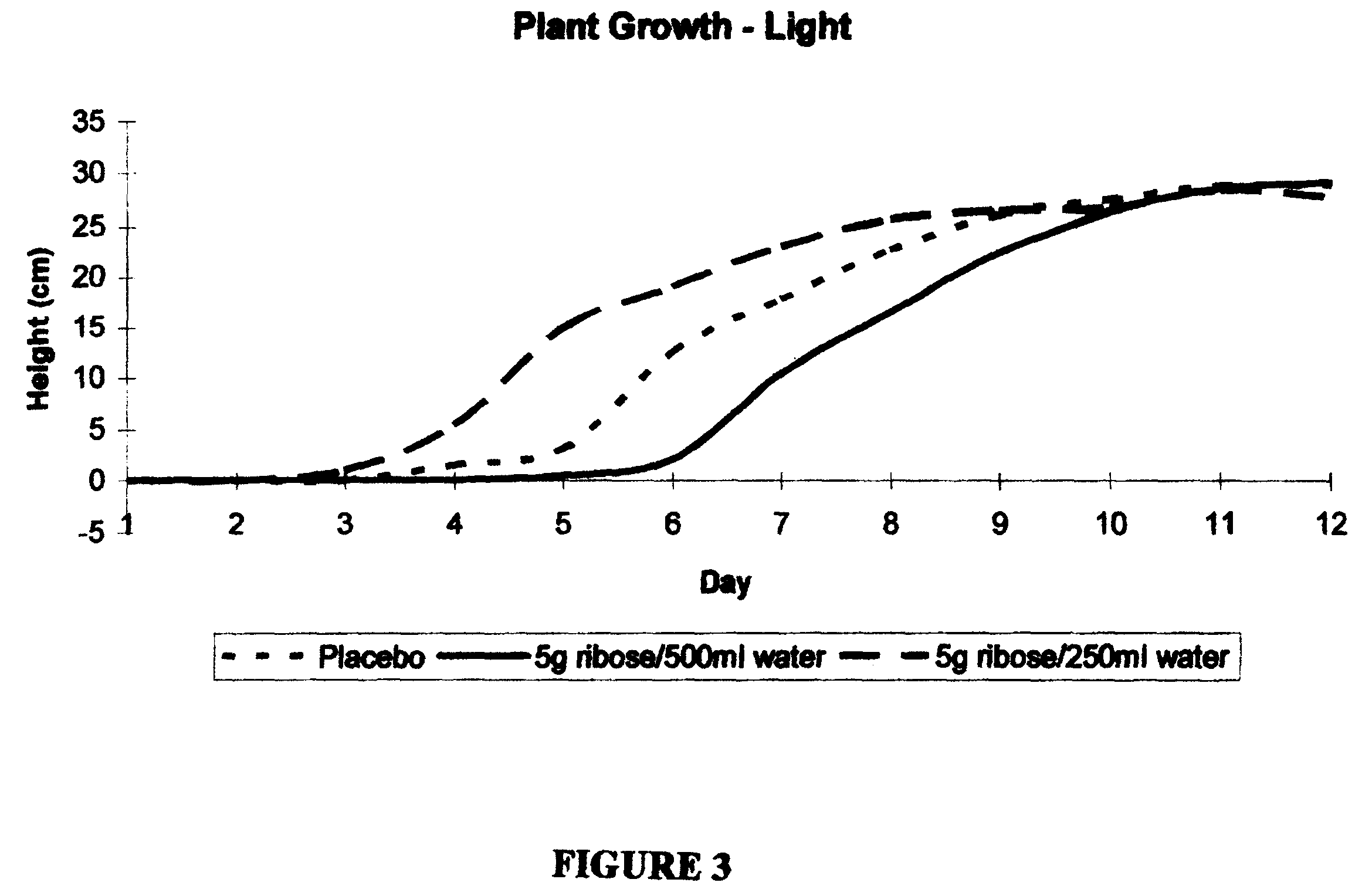 Use of ribose to enhance plant growth