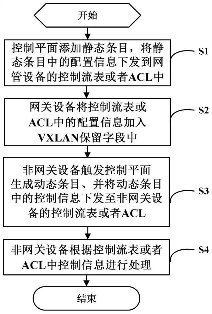 A method and system for transmitting control information in vxlan transmission