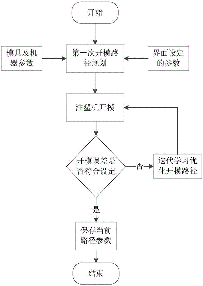 Method for optimizing mold opening path of injection molding machine