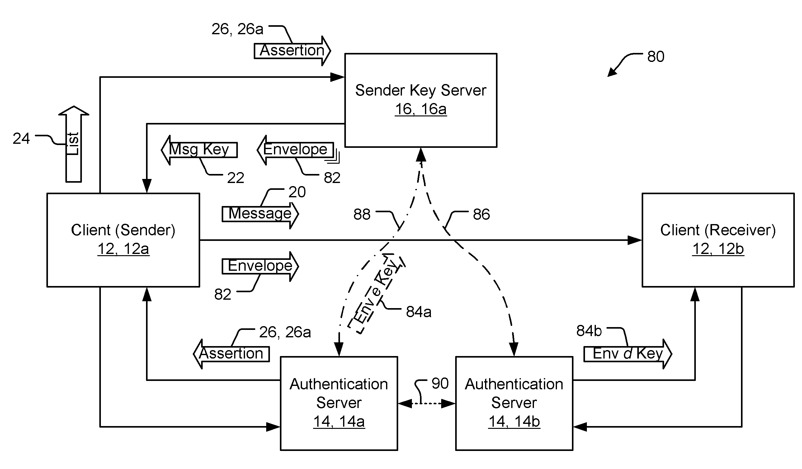 Mediated key exchange between source and target of communication