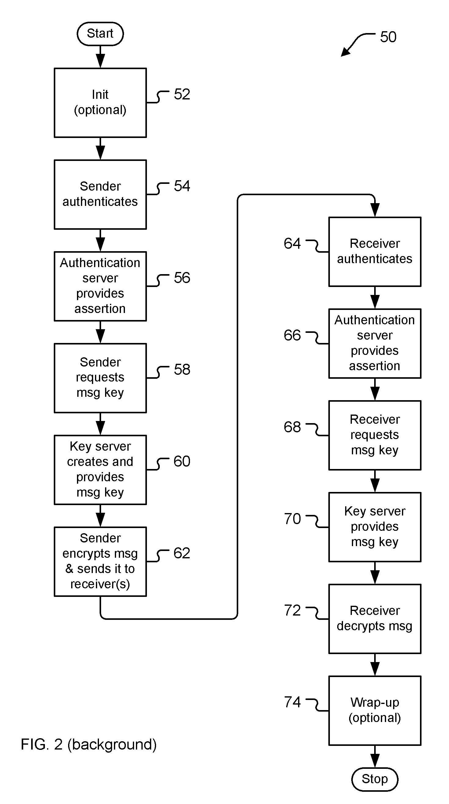 Mediated key exchange between source and target of communication