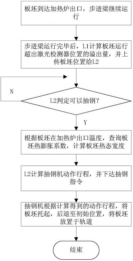 High-precision heating furnace steel drawing positioning control method