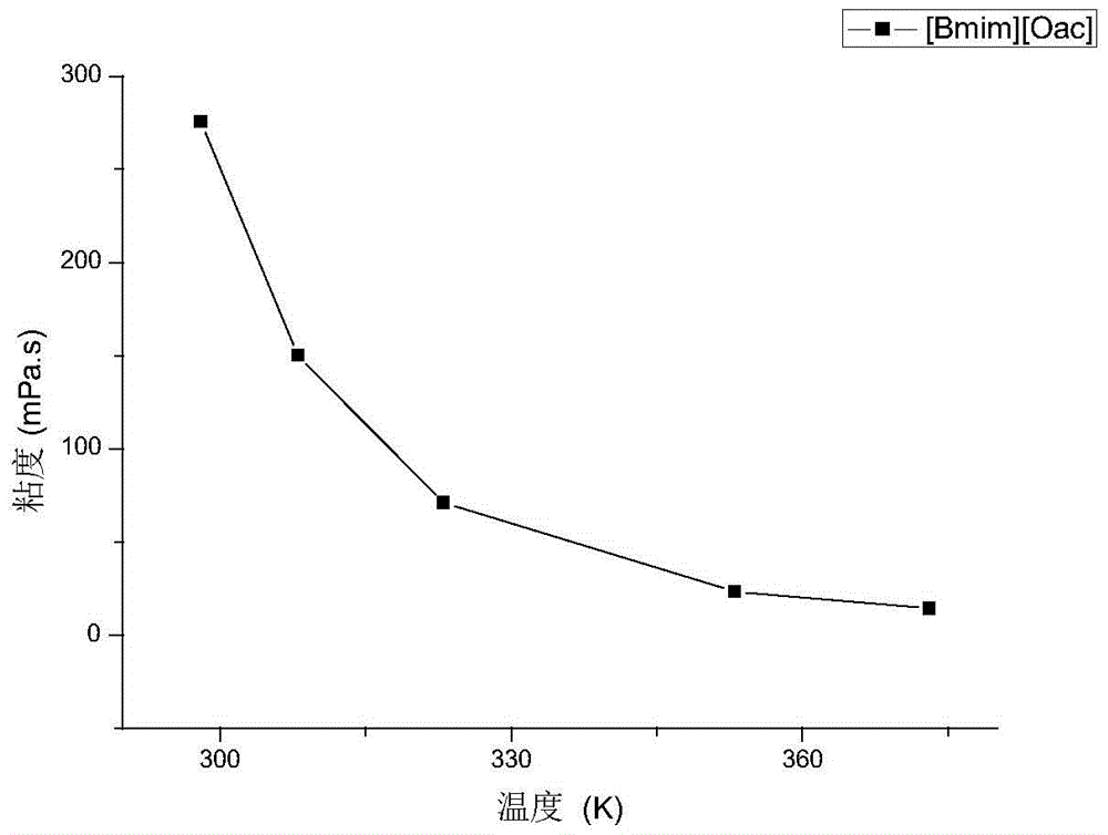 A kind of viscosity control method based on 1-butyl-3-methylimidazole acetate [bmim][oac] carbon dioxide absorbent