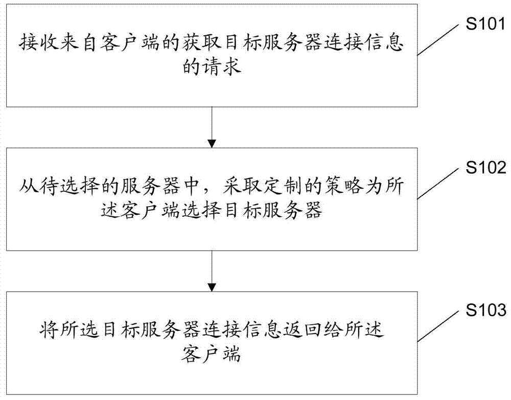 Method for realizing flow distribution based on front-end scheduling, device and system thereof