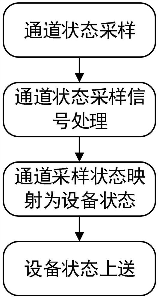 A method for normalized collection of equipment state information